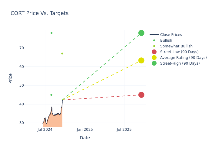 price target chart