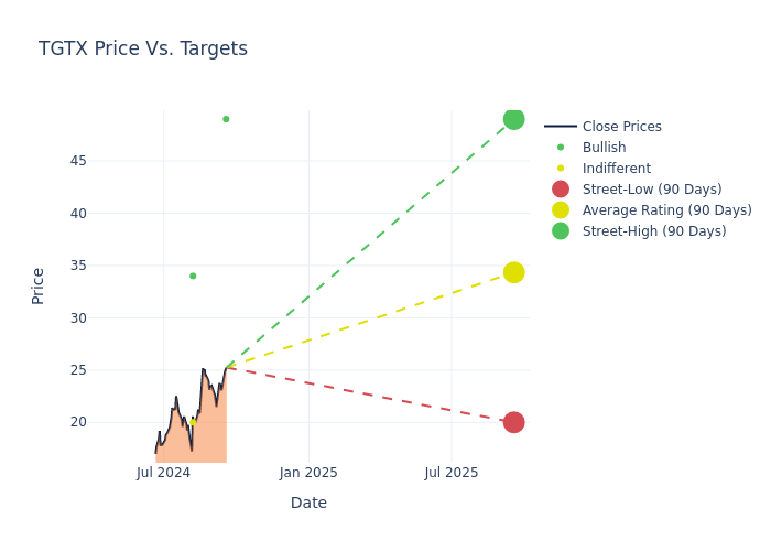 price target chart