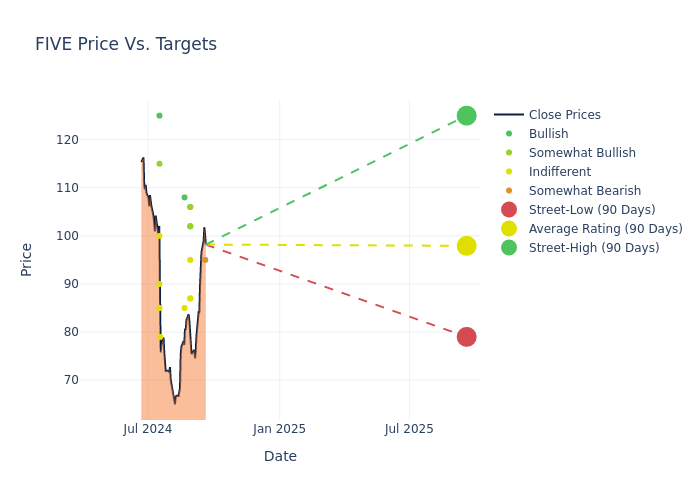 price target chart