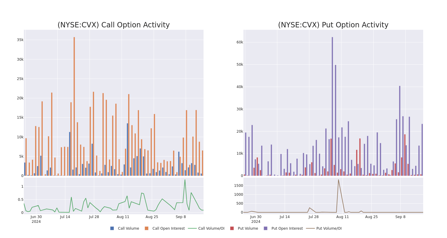 Options Call Chart