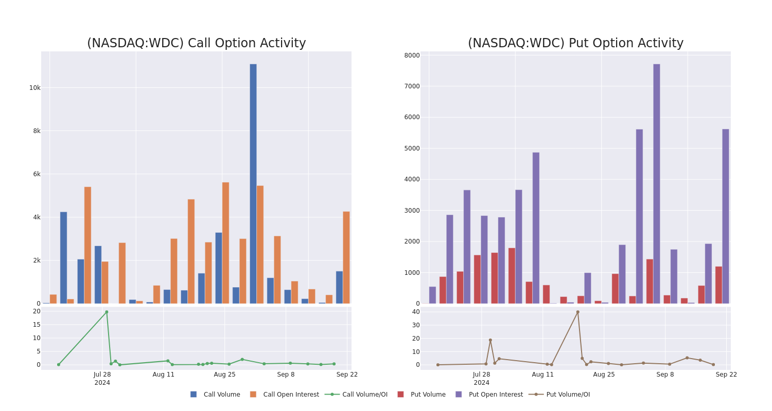 Options Call Chart