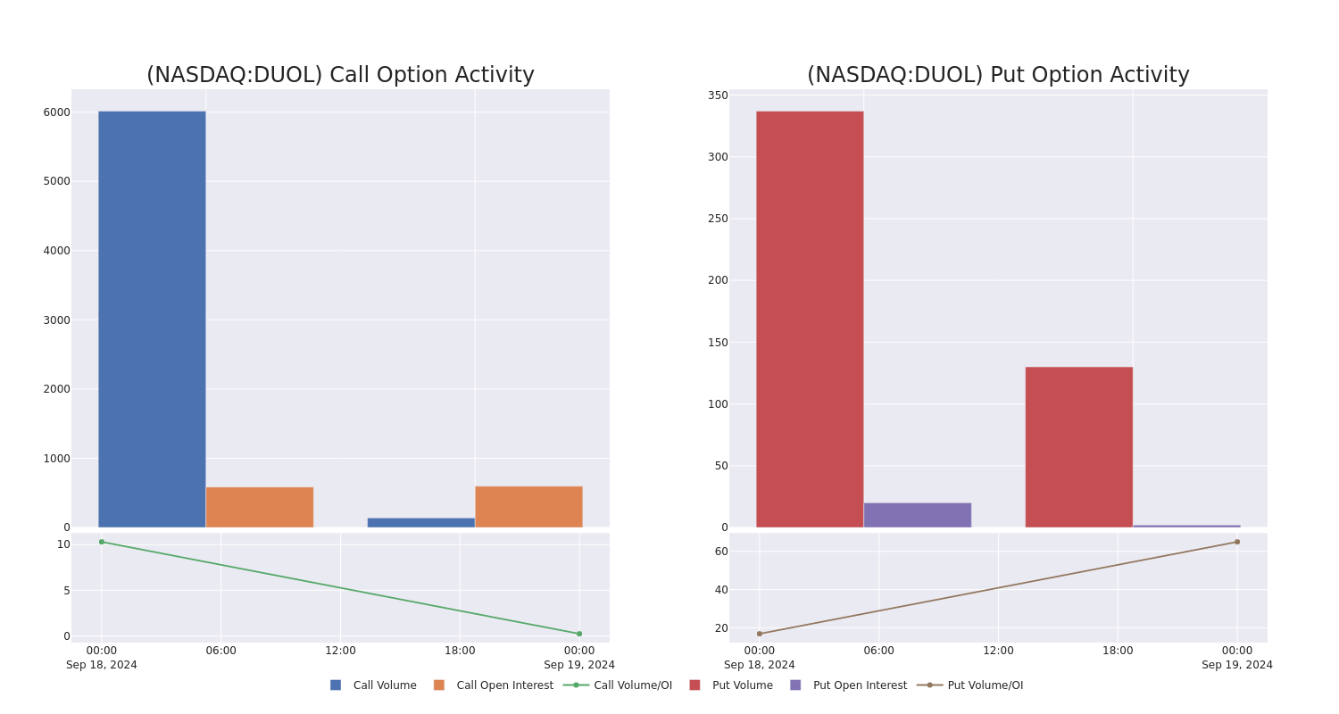 Options Call Chart