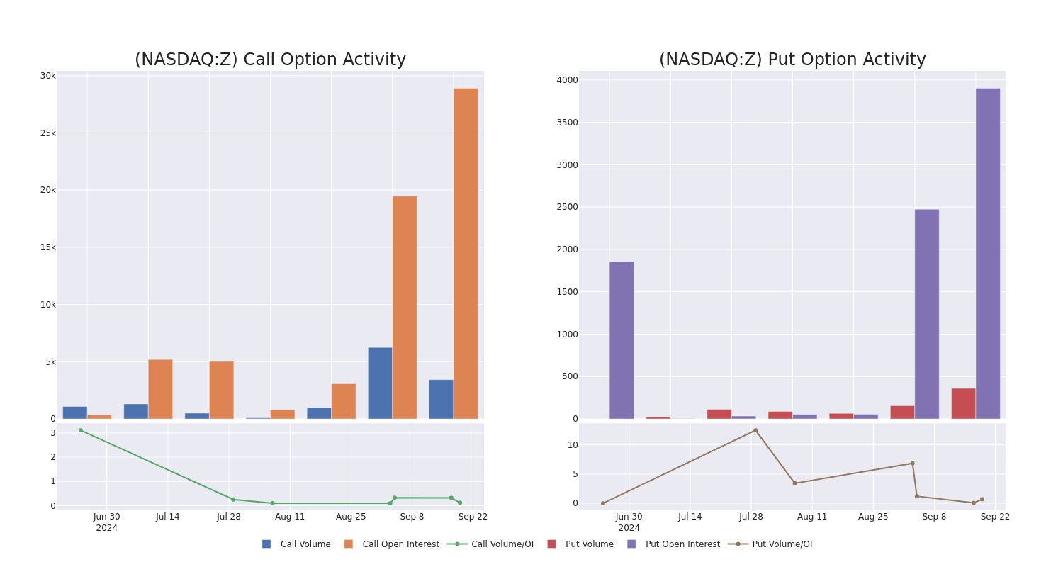 Options Call Chart