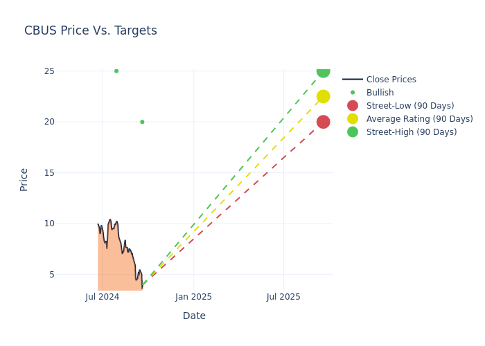 price target chart