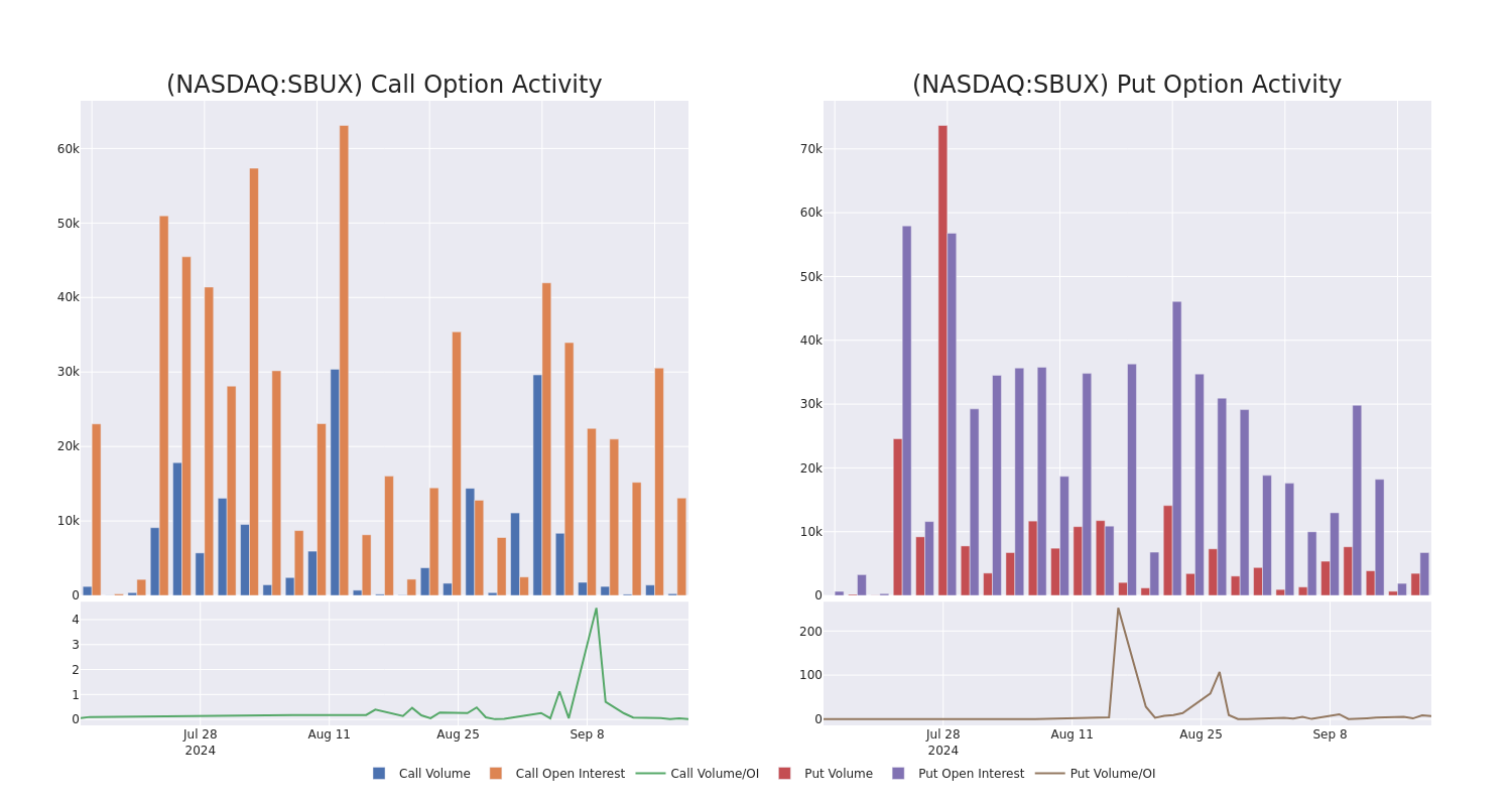 Options Call Chart