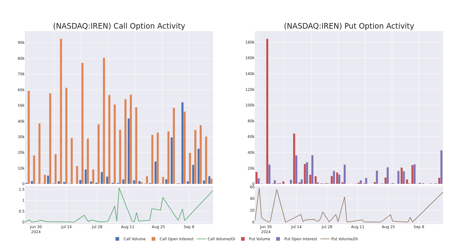 Options Call Chart