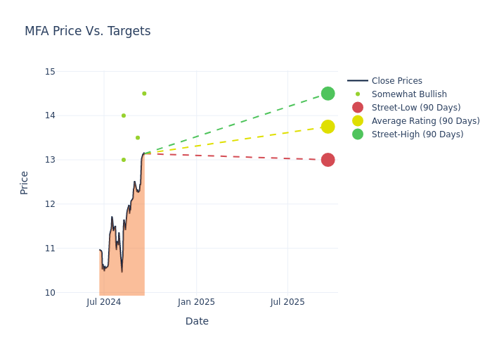 price target chart