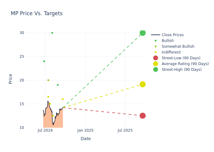 price target chart