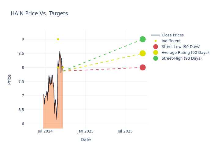 price target chart