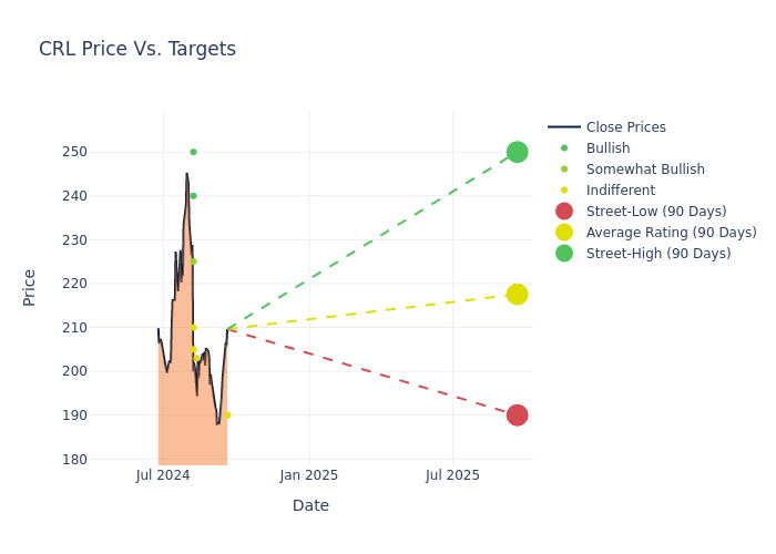 price target chart