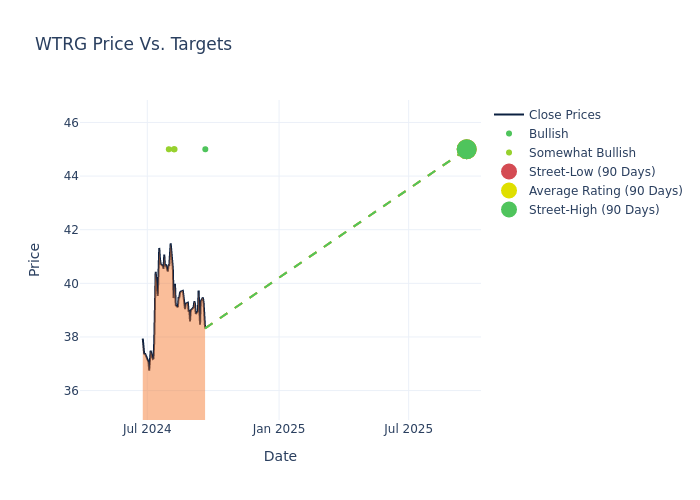 price target chart