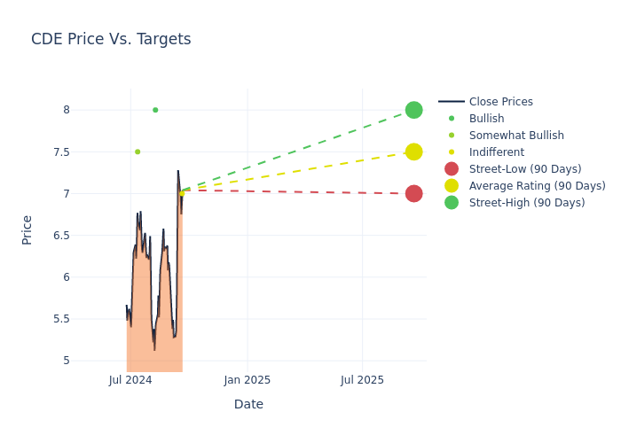 price target chart