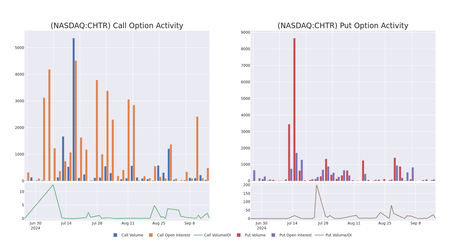 Options Call Chart