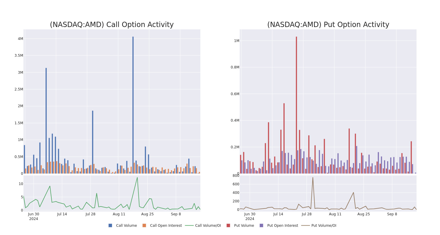 Options Call Chart