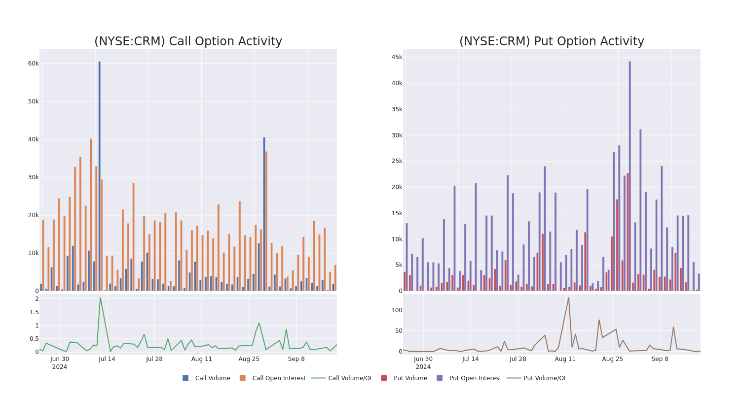 Options Call Chart