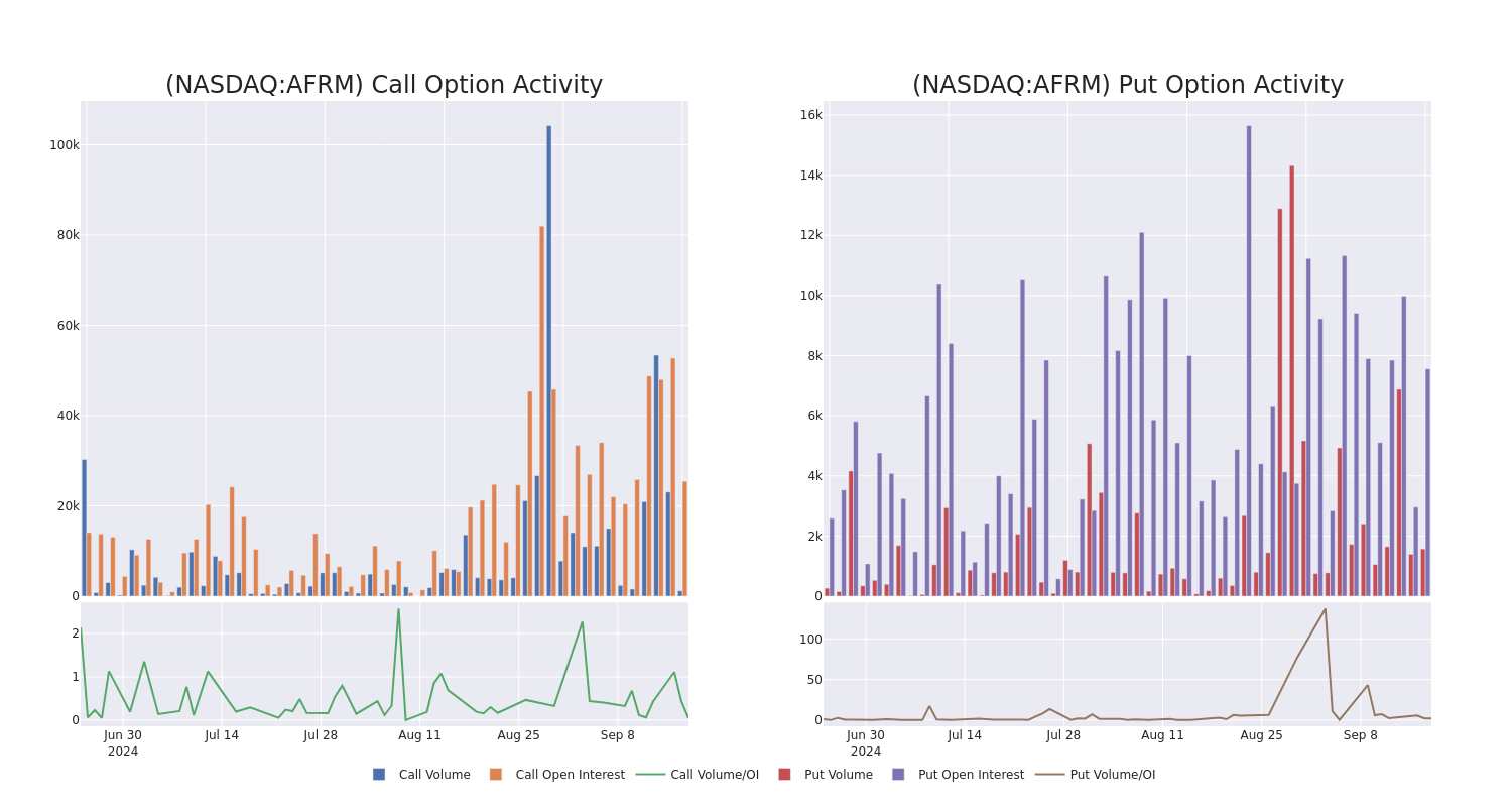 Options Call Chart