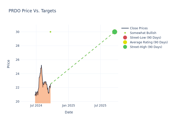 price target chart