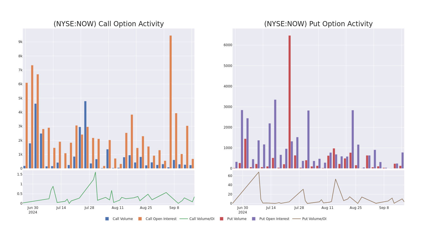 Options Call Chart