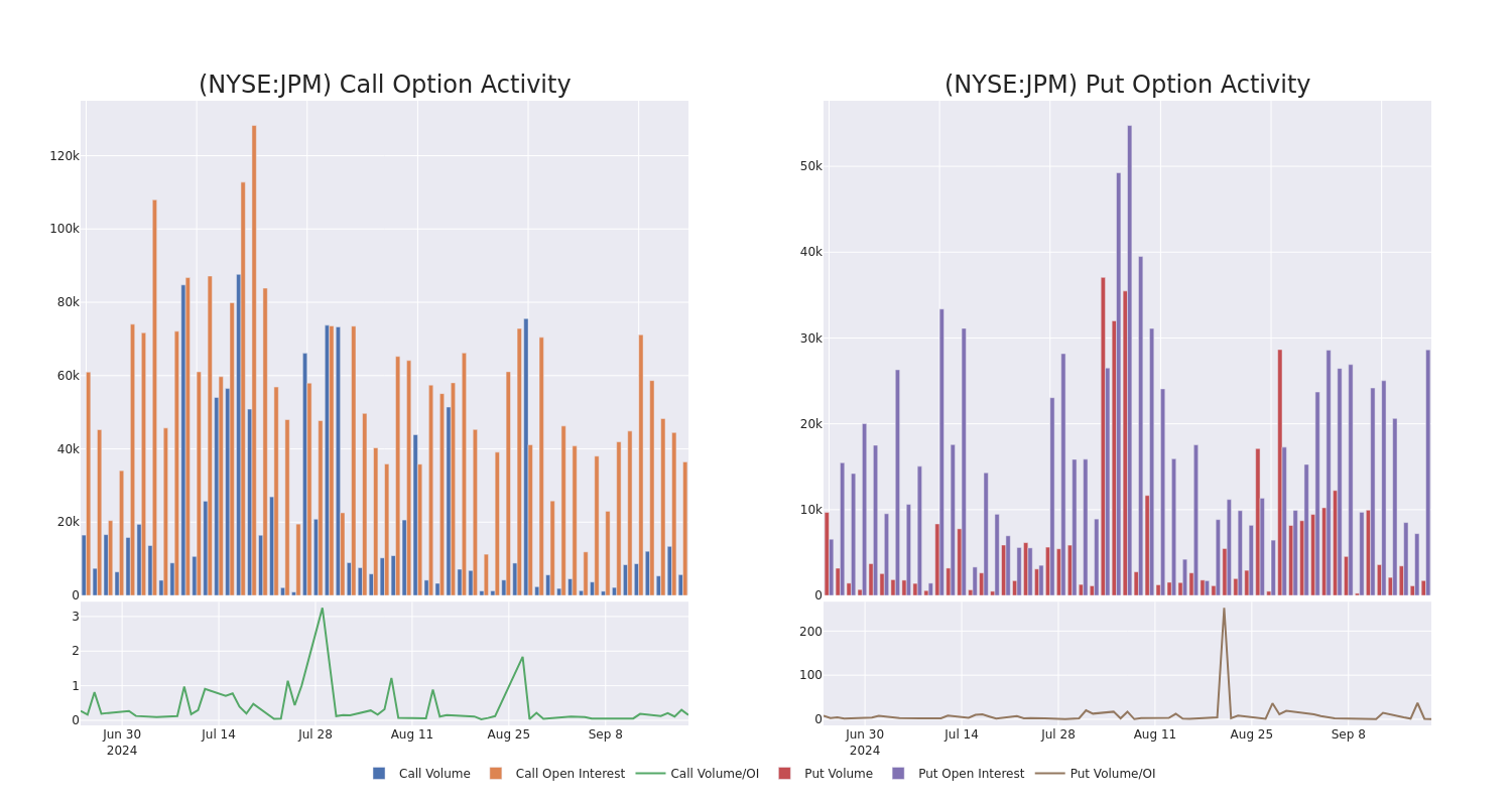 Options Call Chart