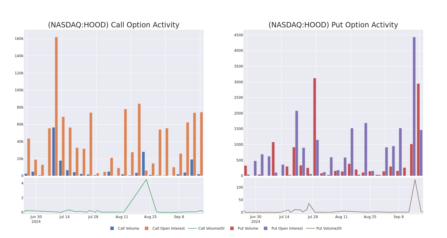 Options Call Chart