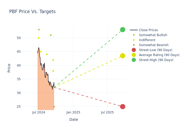 price target chart