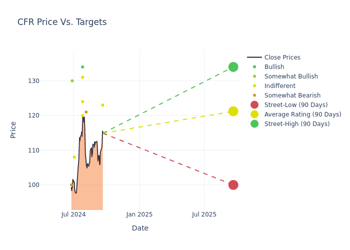 price target chart