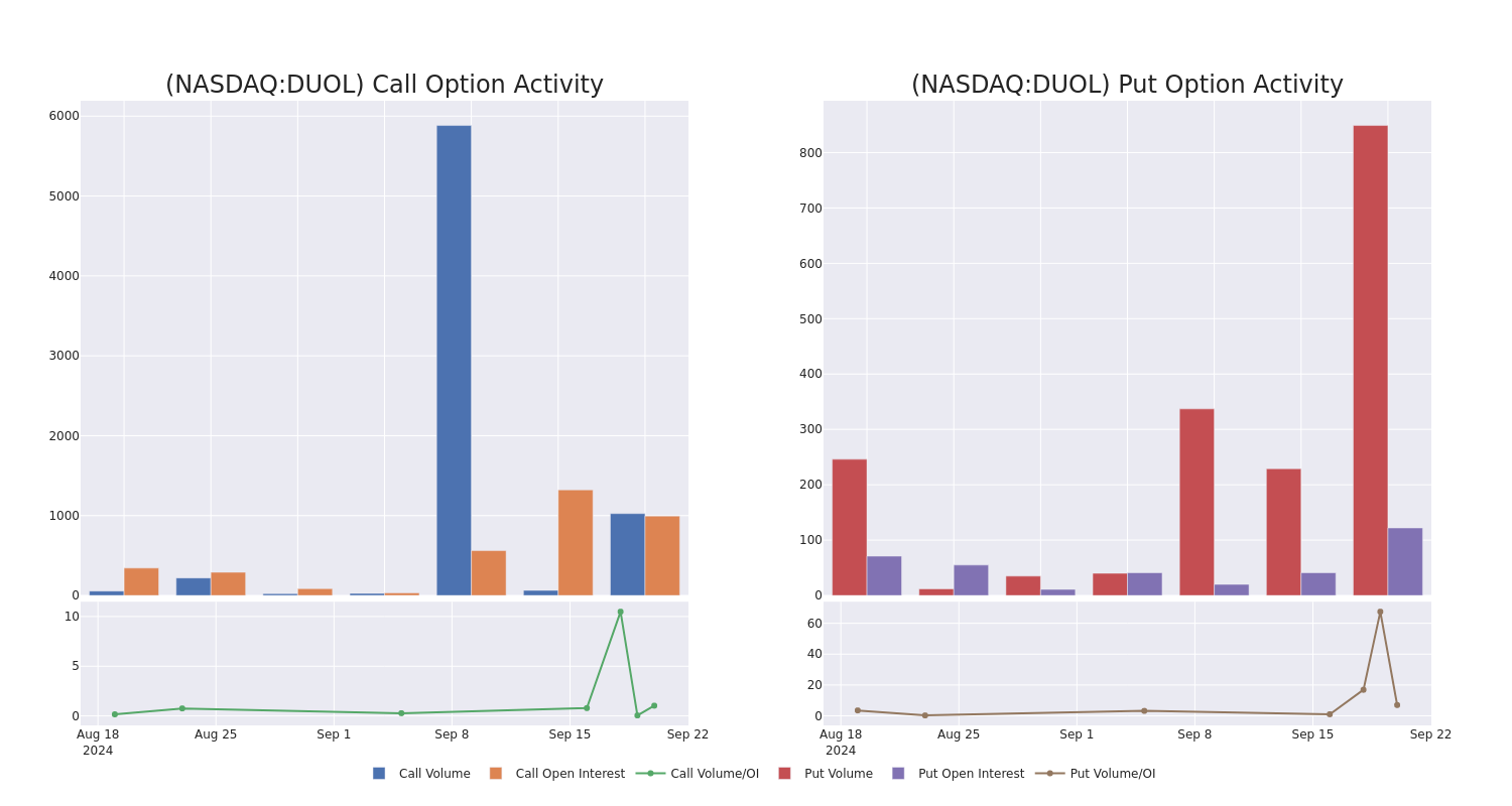 Options Call Chart