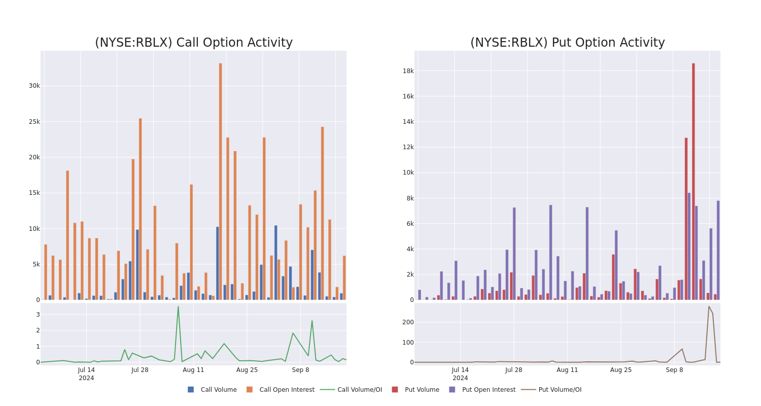 Options Call Chart