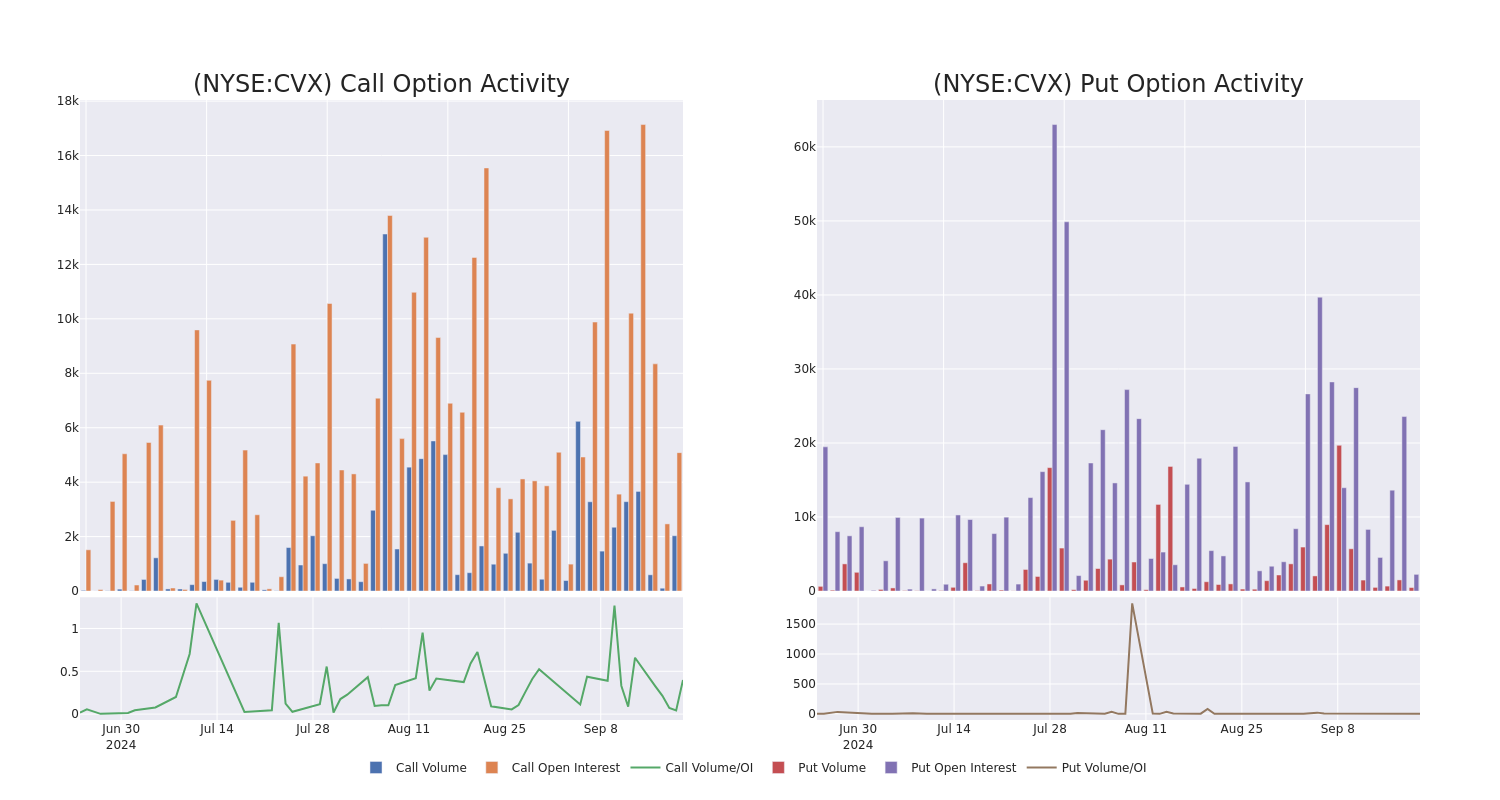 Options Call Chart