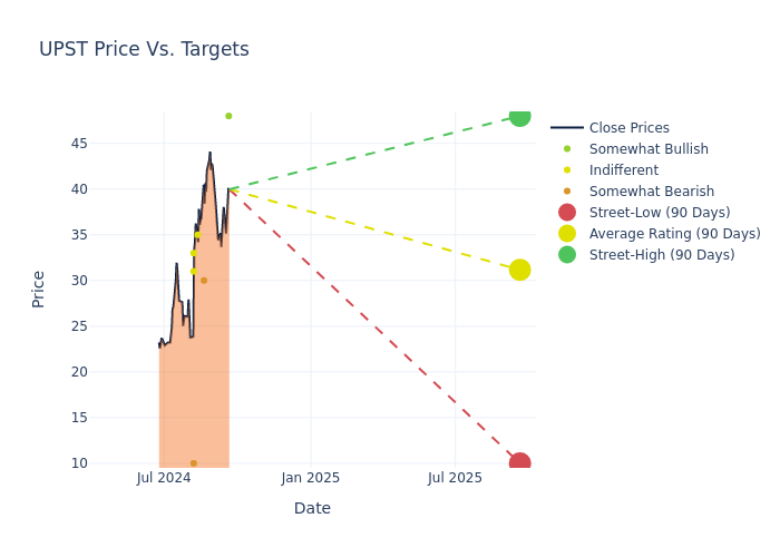 price target chart