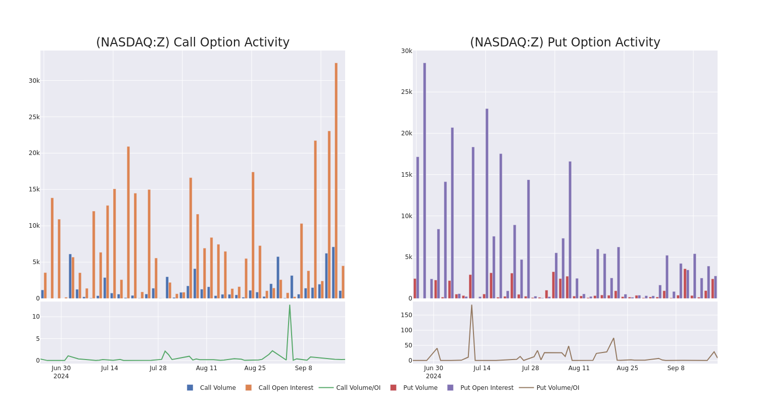 Options Call Chart