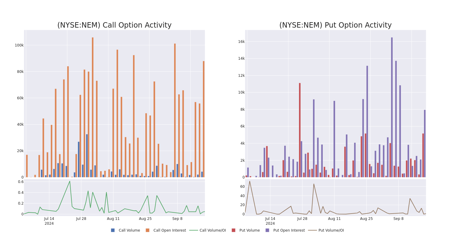 Options Call Chart