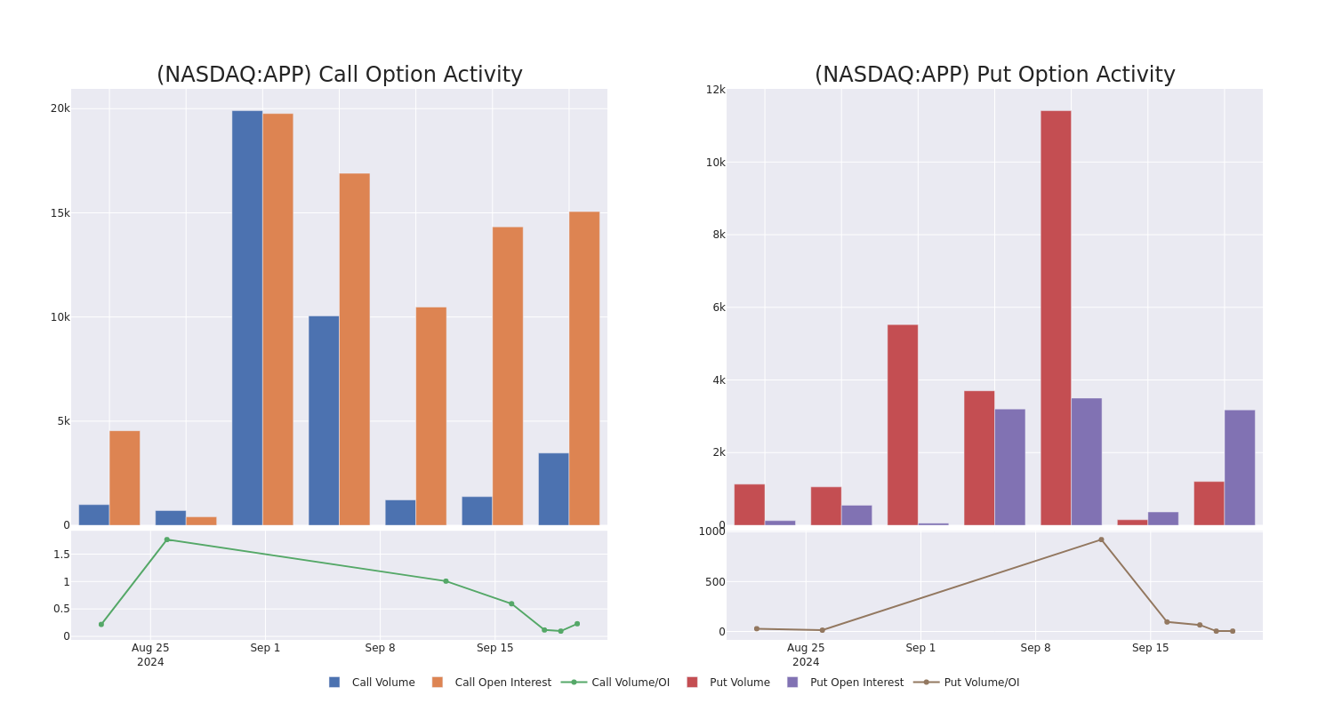 Options Call Chart