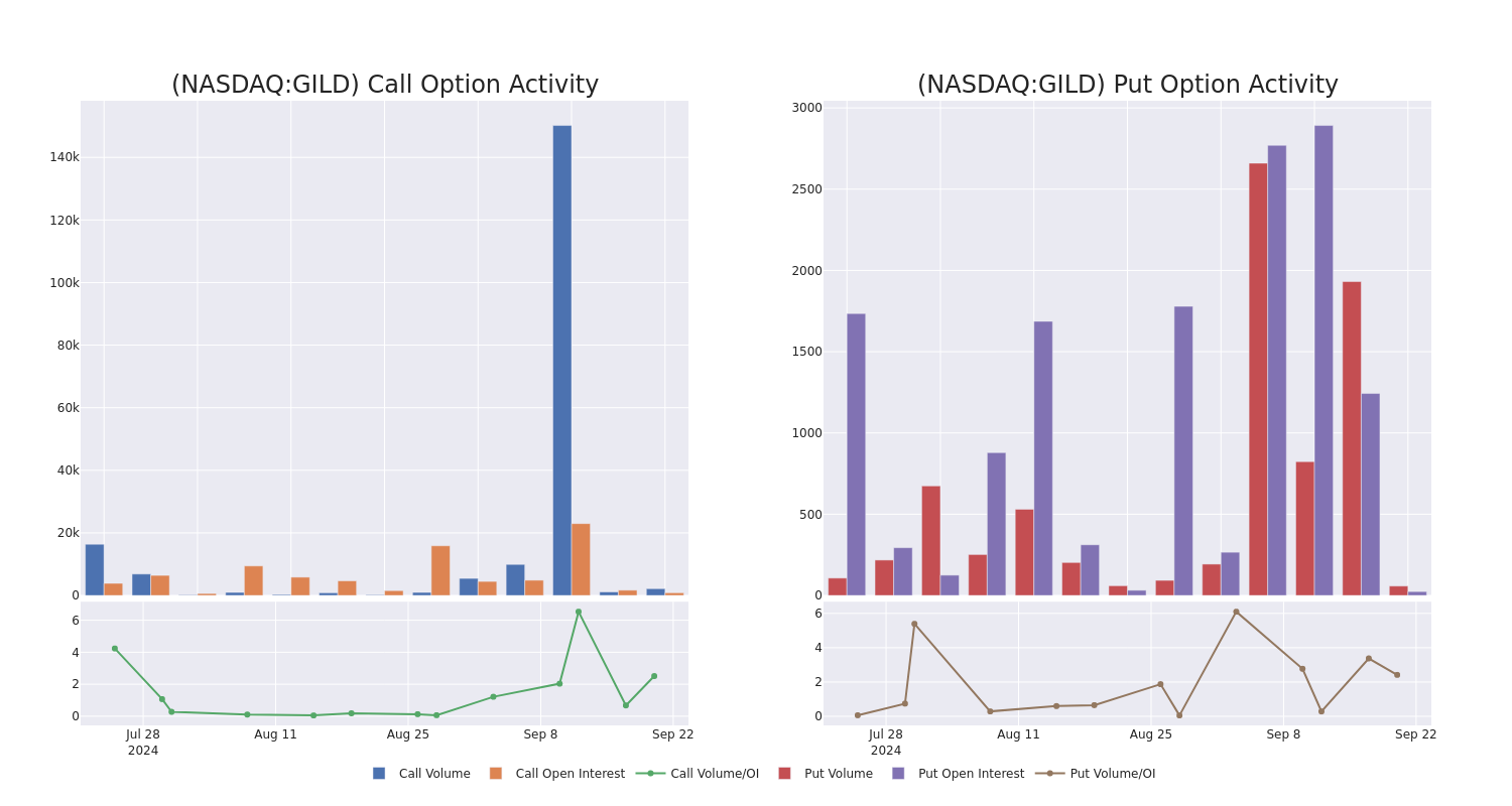 Options Call Chart