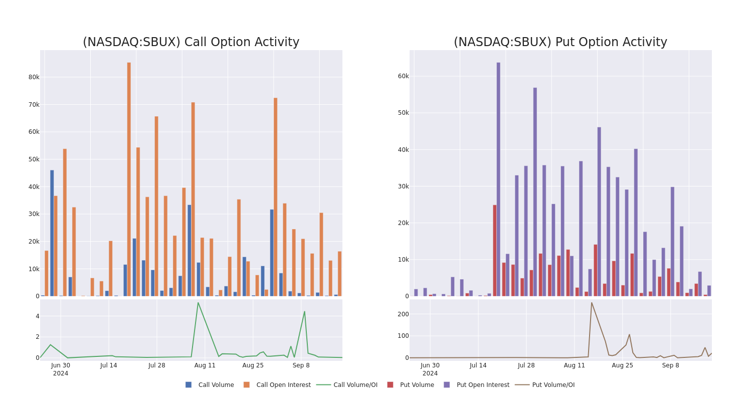 Options Call Chart