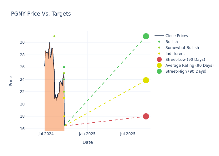 price target chart