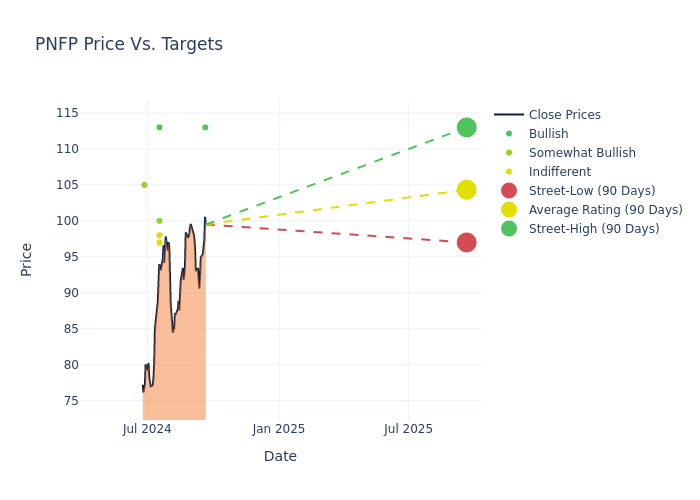 price target chart