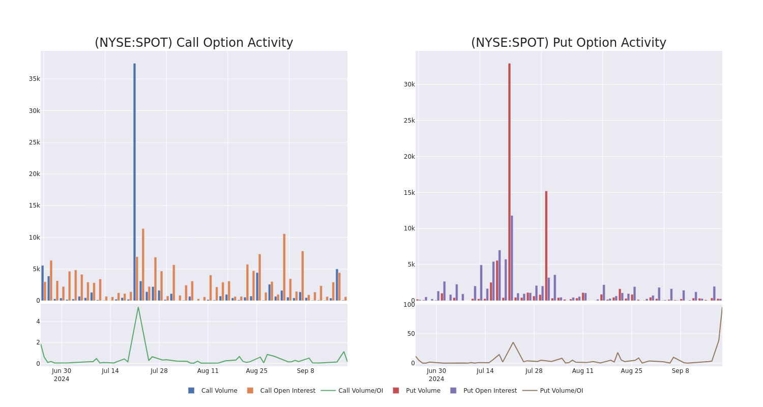 Options Call Chart