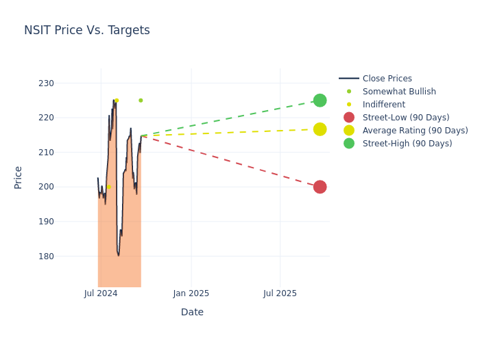 price target chart