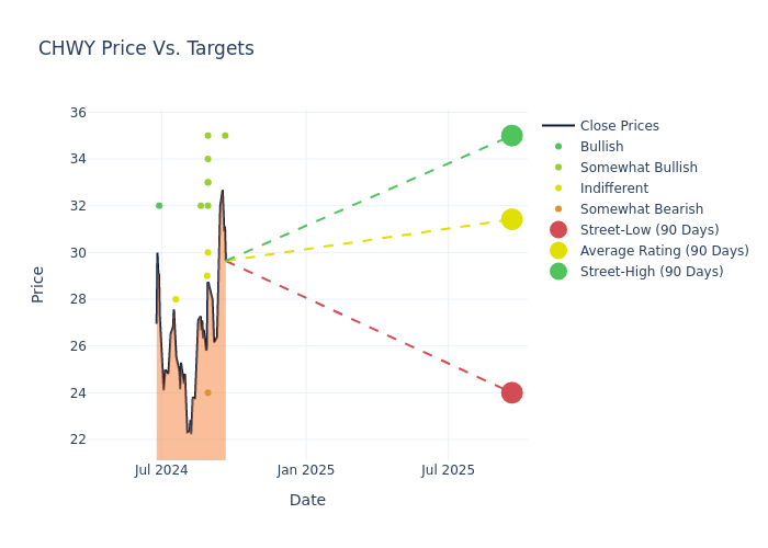 price target chart