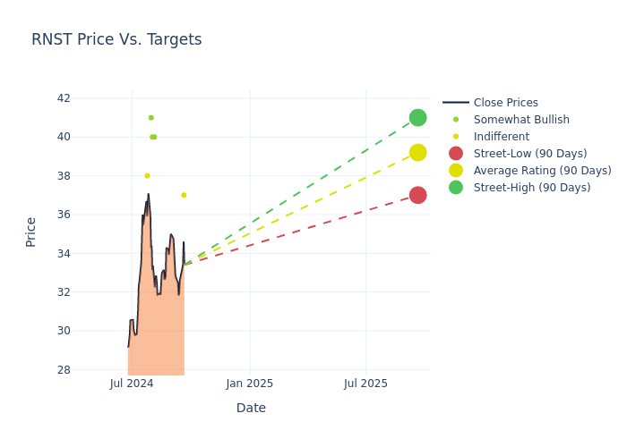 price target chart