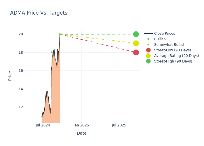 price target chart