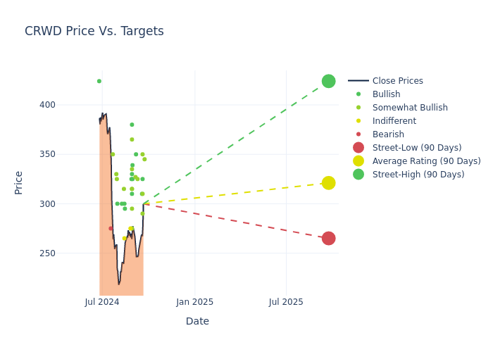 price target chart