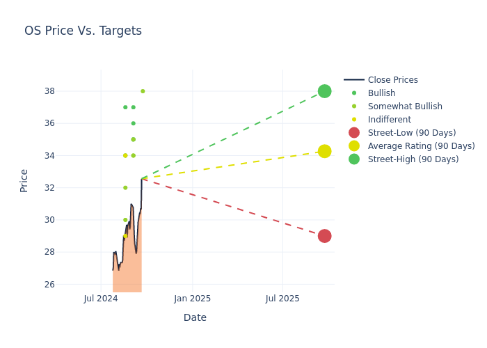 price target chart