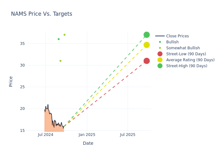 price target chart