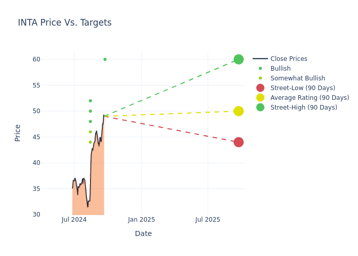 price target chart