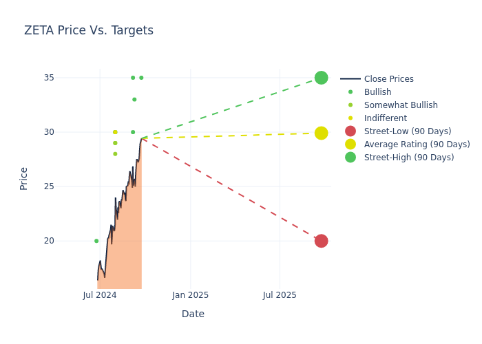 price target chart