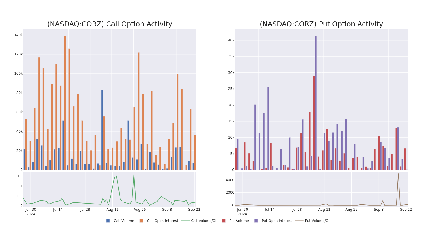 Options Call Chart