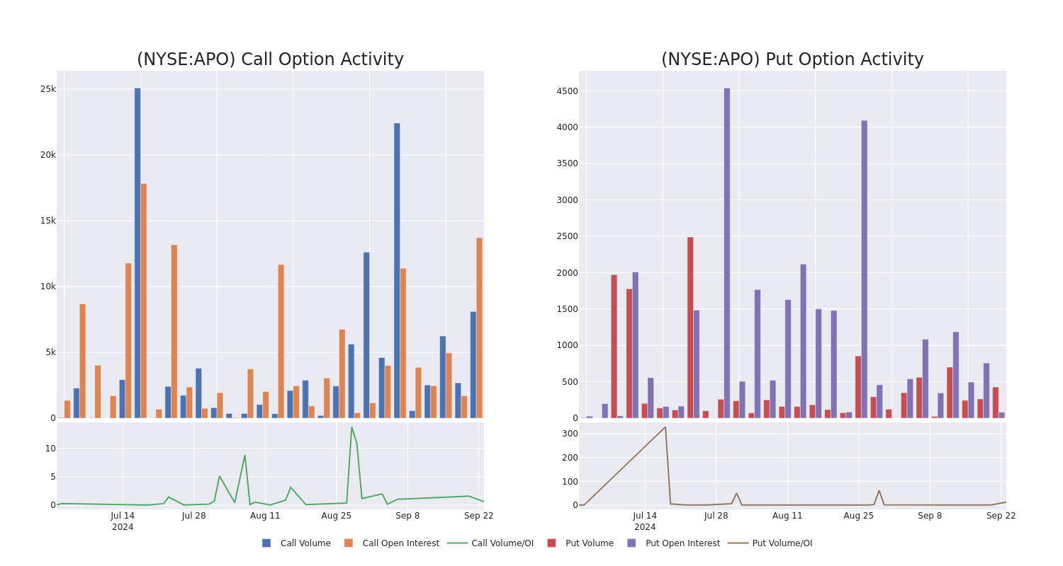 Options Call Chart