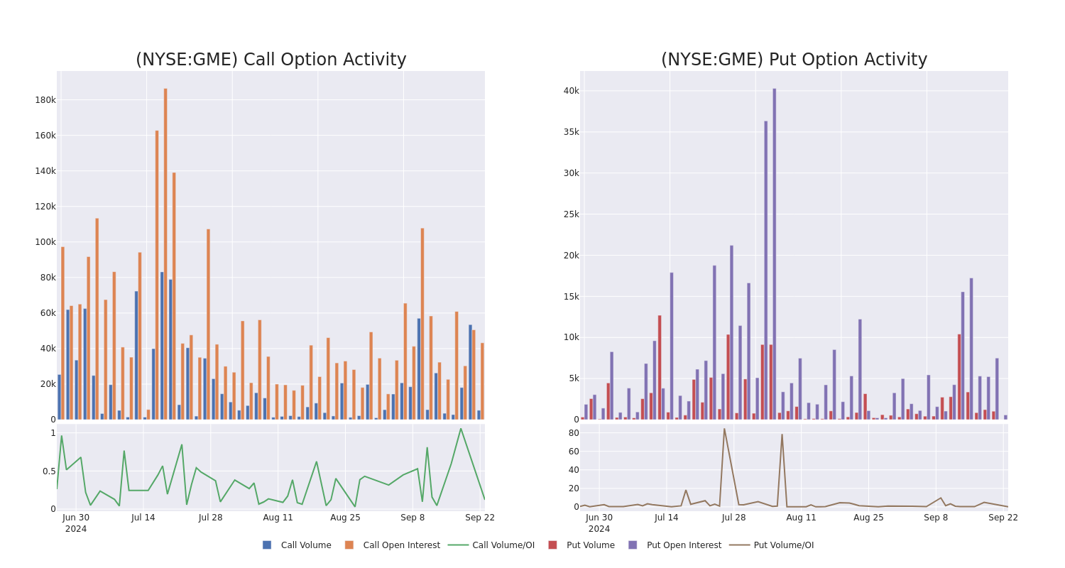 Options Call Chart